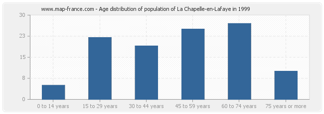 Age distribution of population of La Chapelle-en-Lafaye in 1999
